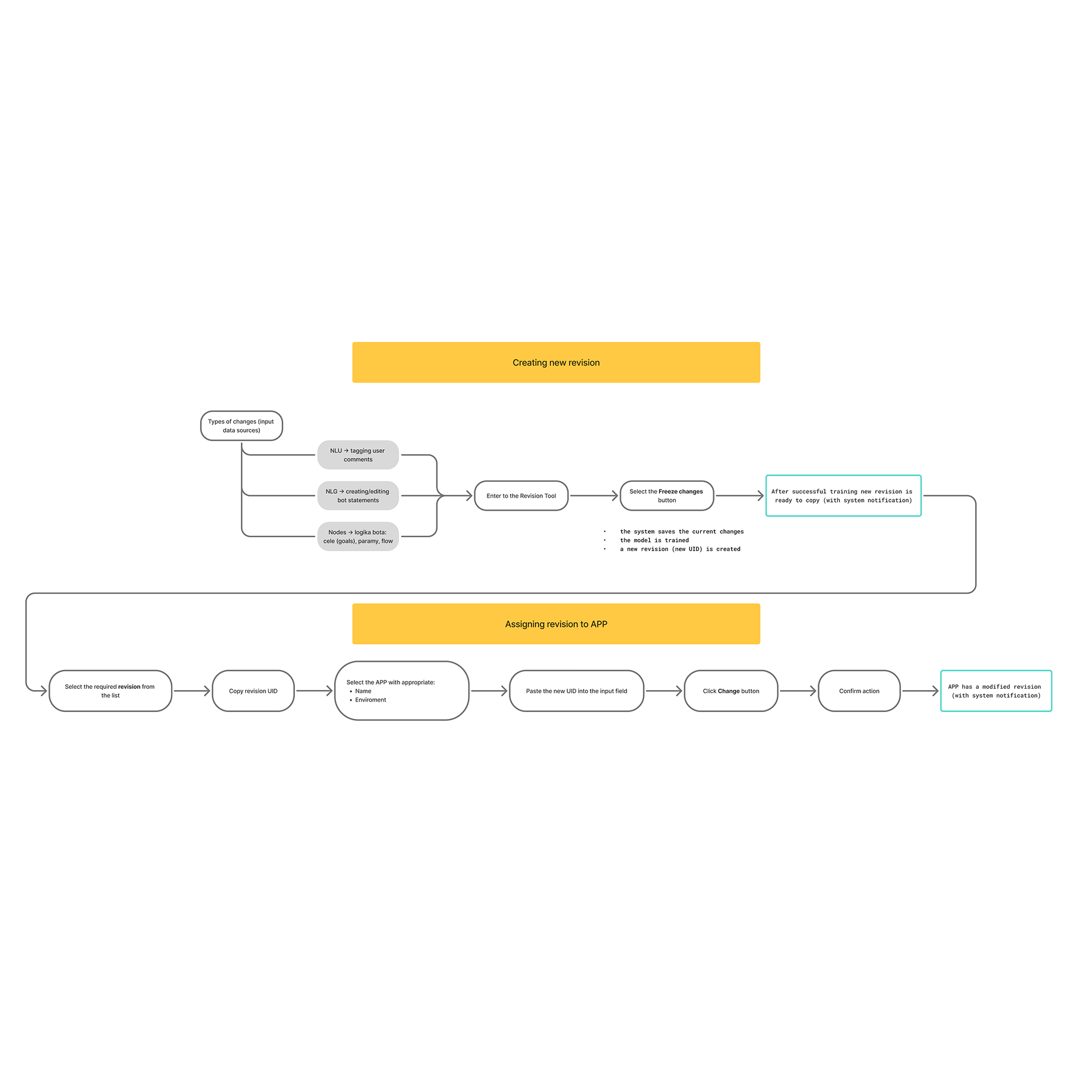 flow diagram — early logic breakdown
